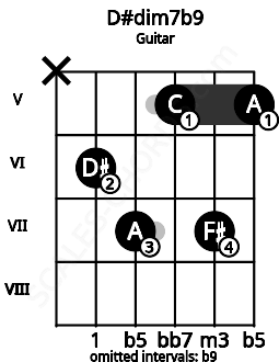 Fretboard image for the D#dim7b9 chord on guitar frets: x 6 7 5 7 5