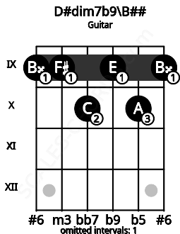 Fretboard image for the D#dim7b9\Db chord on guitar frets: 9 9 10 9 10 9