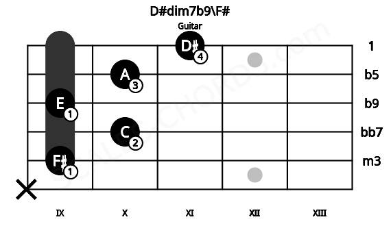 Fretboard image for the D#dim7b9\F# chord on guitar frets: x 9 10 9 10 11