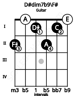 Fretboard image for the D#dim7b9\F# chord on guitar frets: 2 0 1 2 1 0