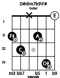 Fretboard image for the D#dim7b9\F# chord on guitar frets: 2 3 x 2 4 0