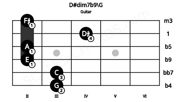Fretboard image for the D#dim7b9\G chord on guitar frets: 3 3 2 2 4 2