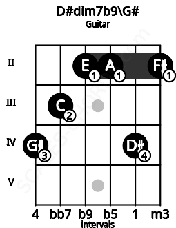 Fretboard image for the D#dim7b9\G# chord on guitar frets: 4 3 2 2 4 2
