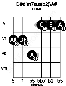 Fretboard image for the D#dim7sus(b2)\Bb chord on guitar frets: 6 6 7 5 5 5