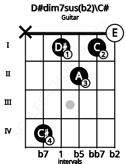 Fretboard image for the D#dim7sus(b2)\C# chord on guitar frets: x 4 1 2 1 0