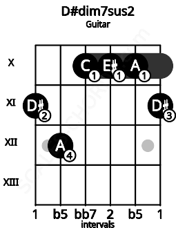 Fretboard image for the D#dim7sus2 chord on guitar frets: 11 12 10 10 10 11