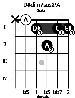 Fretboard image for the D#dim7sus2\A chord on guitar frets: x 0 1 2 1 1