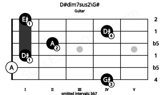 Fretboard image for the D#dim7sus2\G# chord on guitar frets: 4 0 1 2 4 1