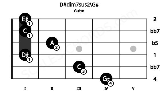 Fretboard image for the D#dim7sus2\G# chord on guitar frets: 4 3 1 2 1 1
