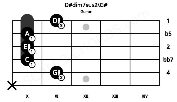 Fretboard image for the D#dim7sus2\G# chord on guitar frets: x 11 10 10 10 11
