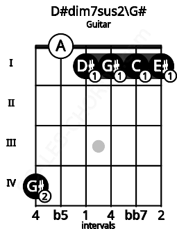 Fretboard image for the D#dim7sus2\G# chord on guitar frets: 4 0 1 1 1 1