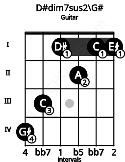 Fretboard image for the D#dim7sus2\G# chord on guitar frets: 4 3 1 2 1 1