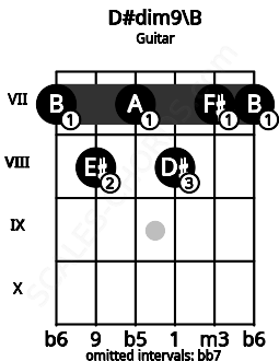 Fretboard image for the D#dim9\B chord on guitar frets: 7 8 7 8 7 7