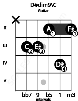 Fretboard image for the D#dim9\C chord on guitar frets: x 3 3 2 4 2