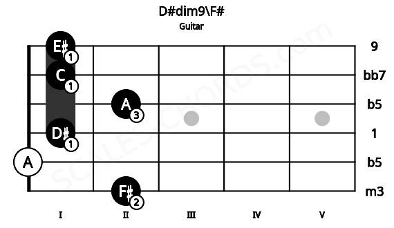 Fretboard image for the D#dim9\F# chord on guitar frets: 2 0 1 2 1 1