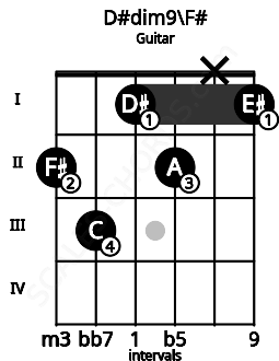 Fretboard image for the D#dim9\F# chord on guitar frets: 2 3 1 2 x 1