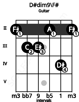Fretboard image for the D#dim9\F# chord on guitar frets: 2 3 3 2 4 2