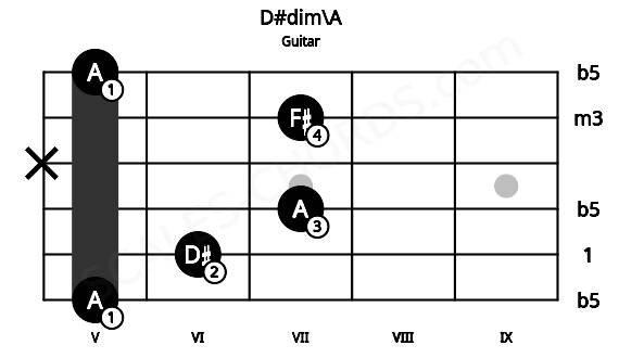 Fretboard image for the D#dim\A chord on guitar frets: 5 6 7 x 7 5