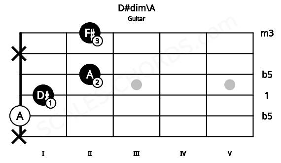 Fretboard image for the D#dim\A chord on guitar frets: x 0 1 2 x 2
