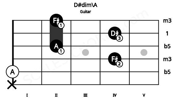Fretboard image for the D#dim\A chord on guitar frets: x 0 4 2 4 2