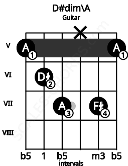Fretboard image for the D#dim\A chord on guitar frets: 5 6 7 x 7 5