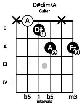 Fretboard image for the D#dim\A chord on guitar frets: x 0 1 2 x 2