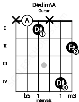 Fretboard image for the D#dim\A chord on guitar frets: x 0 1 x 4 2