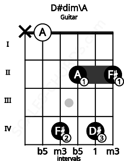 Fretboard image for the D#dim\A chord on guitar frets: x 0 4 2 4 2