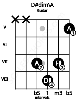 Fretboard image for the D#dim\A chord on guitar frets: x x 7 8 7 5