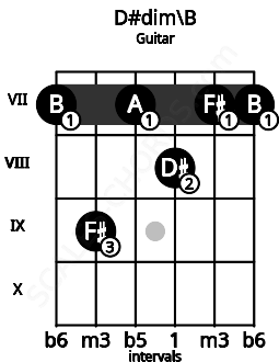 Fretboard image for the D#dim\B chord on guitar frets: 7 9 7 8 7 7