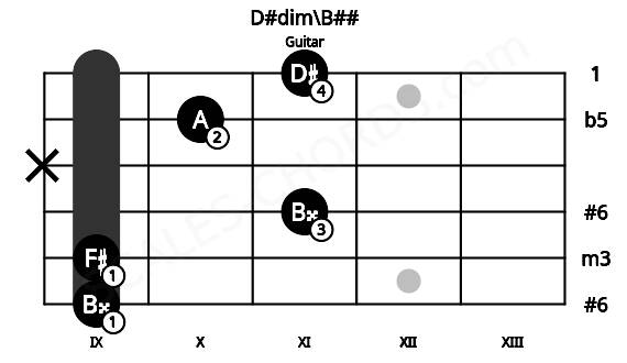 Fretboard image for the D#dim\B## chord on guitar frets: 9 9 11 x 10 11
