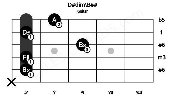Fretboard image for the D#dim\B## chord on guitar frets: x 4 4 6 4 5