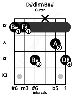 Fretboard image for the D#dim\B## chord on guitar frets: 9 9 11 x 10 11