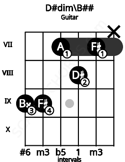 Fretboard image for the D#dim\B## chord on guitar frets: 9 9 7 8 7 x