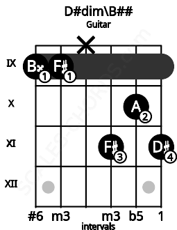 Fretboard image for the D#dim\B## chord on guitar frets: 9 9 x 11 10 11