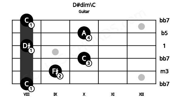 Fretboard image for the D#dim\C chord on guitar frets: 8 9 10 8 10 8
