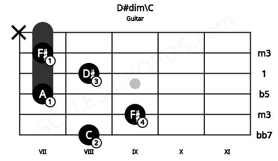 Fretboard image for the D#dim\C chord on guitar frets: 8 9 7 8 7 x