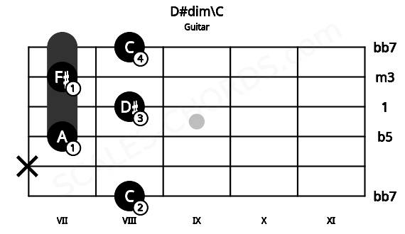 Fretboard image for the D#dim\C chord on guitar frets: 8 x 7 8 7 8