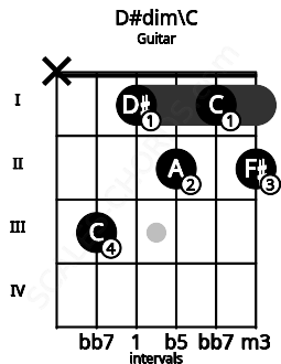 Fretboard image for the D#dim\C chord on guitar frets: x 3 1 2 1 2