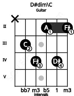 Fretboard image for the D#dim\C chord on guitar frets: x 3 4 2 4 2