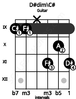 Fretboard image for the D#dim\C# chord on guitar frets: 9 9 x 11 10 11