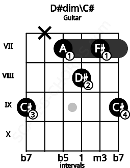 Fretboard image for the D#dim\C# chord on guitar frets: 9 x 7 8 7 9