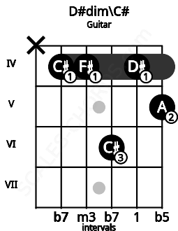 Fretboard image for the D#dim\C# chord on guitar frets: x 4 4 6 4 5