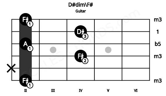 Fretboard image for the D#dim\F# chord on guitar frets: 2 x 4 2 4 2