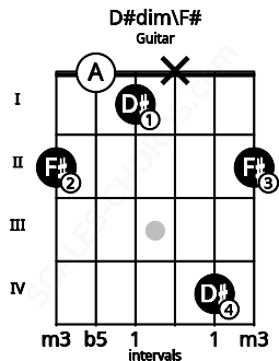 Fretboard image for the D#dim\F# chord on guitar frets: 2 0 1 x 4 2