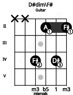 Fretboard image for the D#dim\F# chord on guitar frets: x x 4 2 4 2