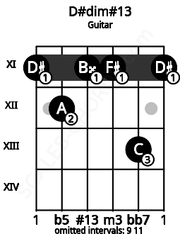 Fretboard image for the D#dim#13 chord on guitar frets: 11 12 11 11 13 11
