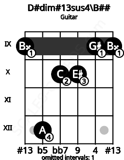 Fretboard image for the D#dim#13sus4\B## chord on guitar frets: 9 12 10 10 9 9