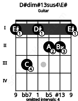 Fretboard image for the D#dim#13sus4\E# chord on guitar frets: 1 3 1 2 2 1