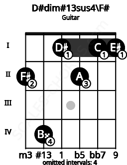 Fretboard image for the D#dim#13sus4\F# chord on guitar frets: 2 4 1 2 1 1